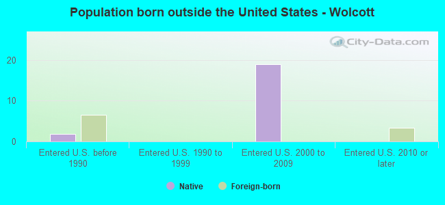 Population born outside the United States - Wolcott