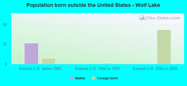 Population born outside the United States - Wolf Lake