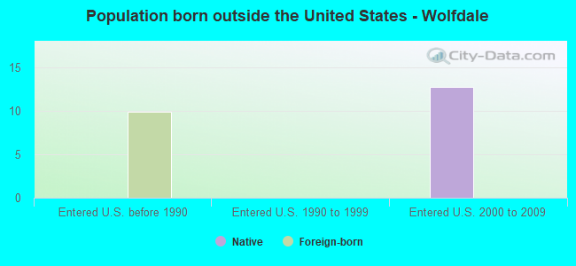 Population born outside the United States - Wolfdale