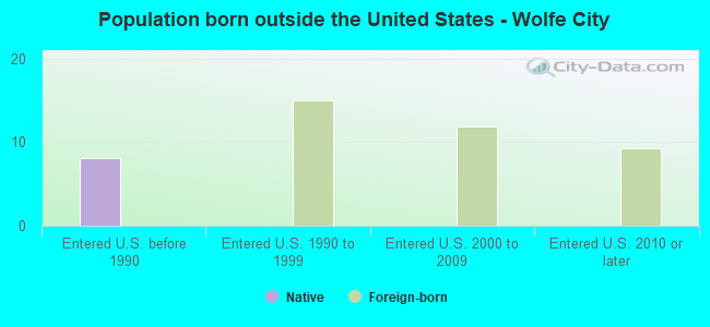 Population born outside the United States - Wolfe City
