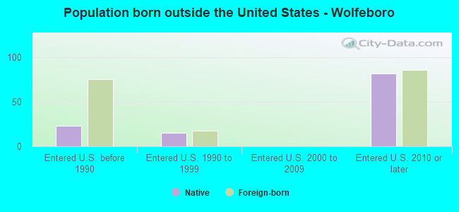 Population born outside the United States - Wolfeboro