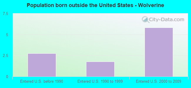 Population born outside the United States - Wolverine