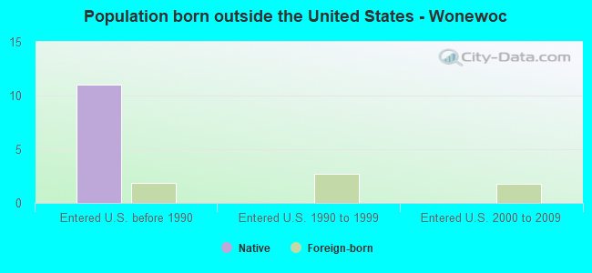 Population born outside the United States - Wonewoc