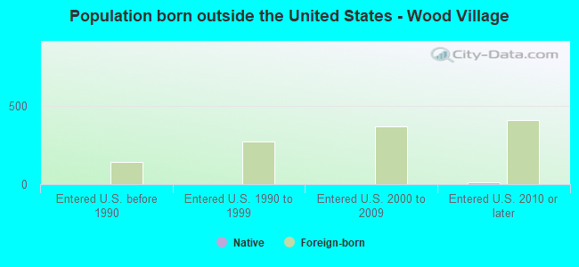 Population born outside the United States - Wood Village
