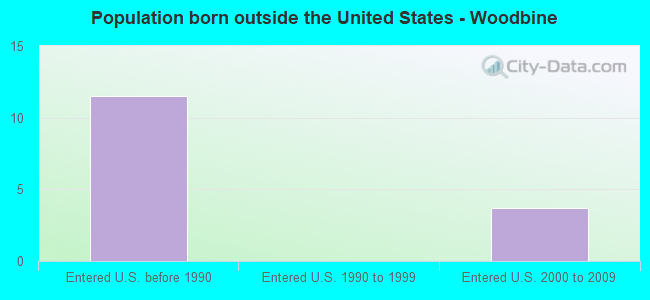 Population born outside the United States - Woodbine