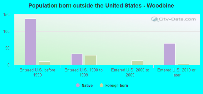 Population born outside the United States - Woodbine