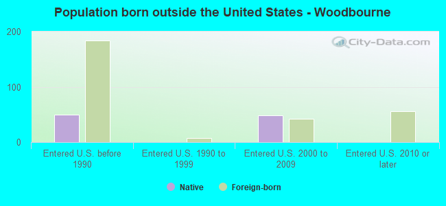 Population born outside the United States - Woodbourne