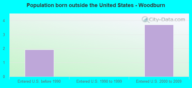 Population born outside the United States - Woodburn