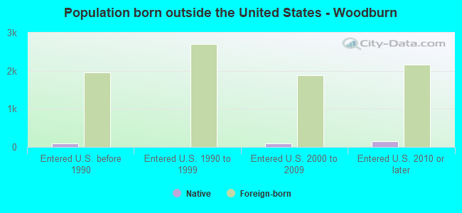 Population born outside the United States - Woodburn