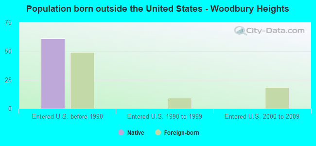 Population born outside the United States - Woodbury Heights