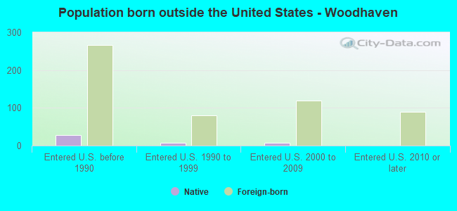 Population born outside the United States - Woodhaven