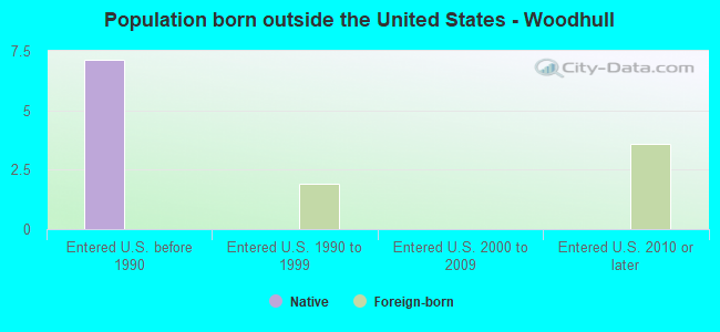Population born outside the United States - Woodhull