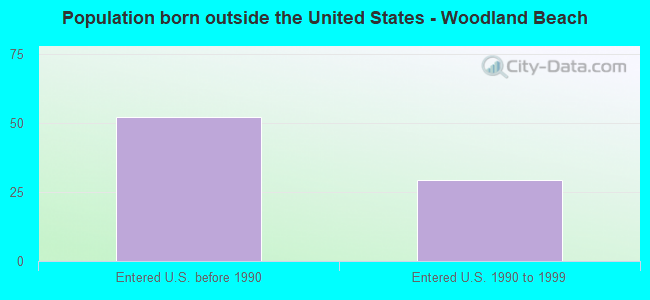 Population born outside the United States - Woodland Beach