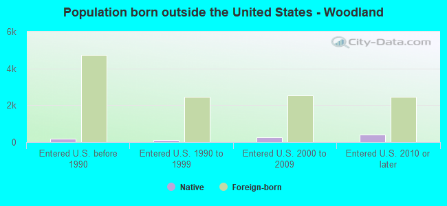 Population born outside the United States - Woodland