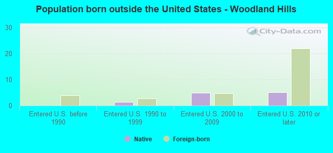 Population born outside the United States - Woodland Hills
