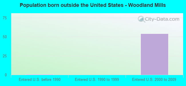 Population born outside the United States - Woodland Mills