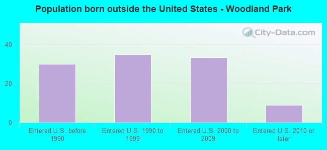 Population born outside the United States - Woodland Park