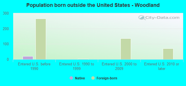 Population born outside the United States - Woodland