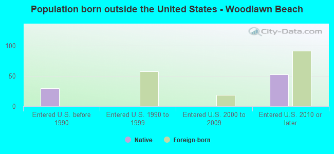 Population born outside the United States - Woodlawn Beach