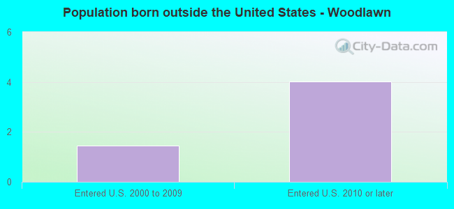 Population born outside the United States - Woodlawn