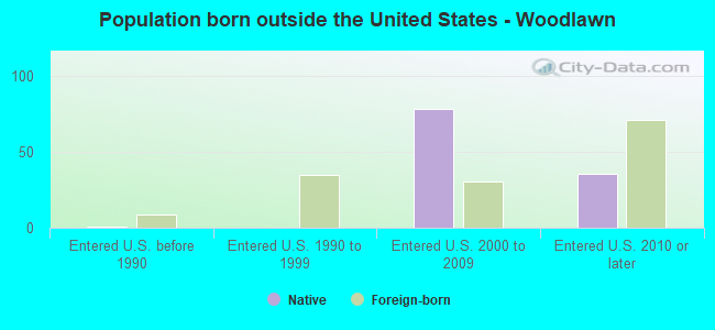 Population born outside the United States - Woodlawn