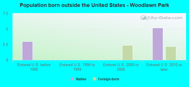 Population born outside the United States - Woodlawn Park