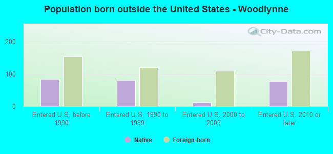 Population born outside the United States - Woodlynne