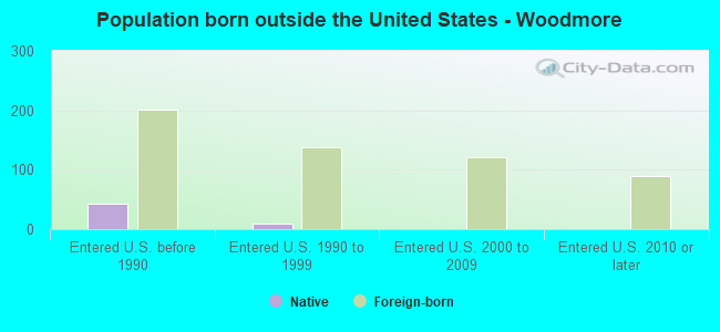 Population born outside the United States - Woodmore