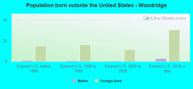 Population born outside the United States - Woodridge