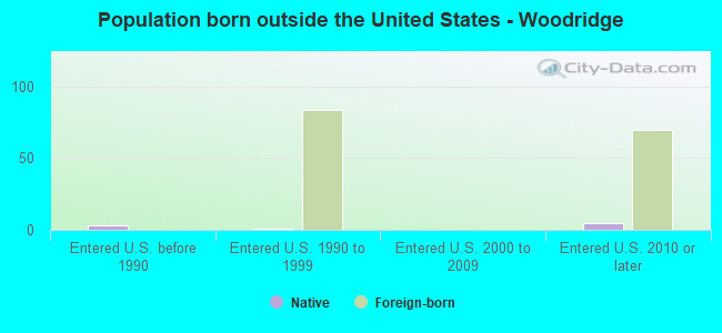 Population born outside the United States - Woodridge