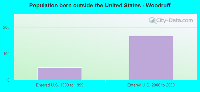 Population born outside the United States - Woodruff