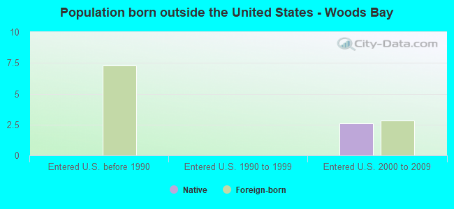 Population born outside the United States - Woods Bay