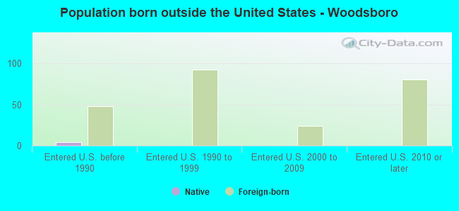 Population born outside the United States - Woodsboro