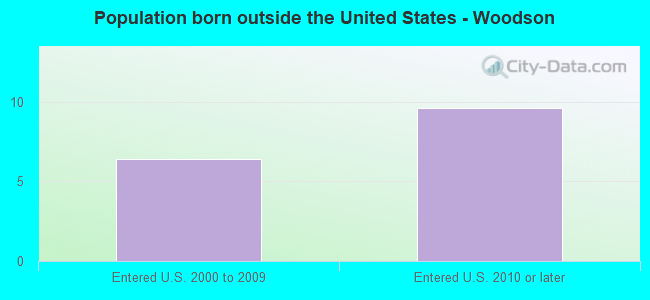 Population born outside the United States - Woodson