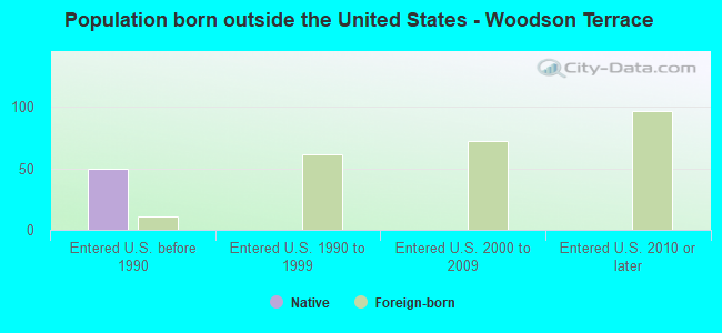 Population born outside the United States - Woodson Terrace
