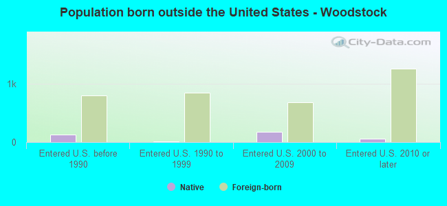 Population born outside the United States - Woodstock