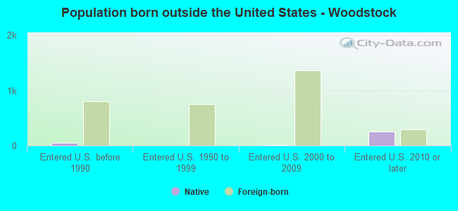 Population born outside the United States - Woodstock
