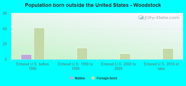 Population born outside the United States - Woodstock