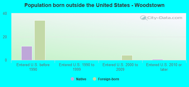 Population born outside the United States - Woodstown
