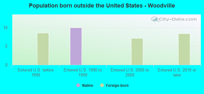 Population born outside the United States - Woodville