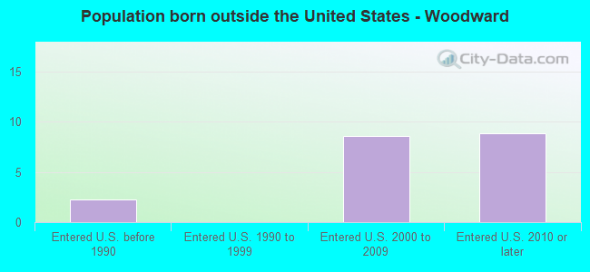 Population born outside the United States - Woodward