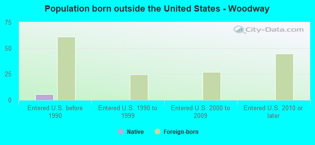 Population born outside the United States - Woodway