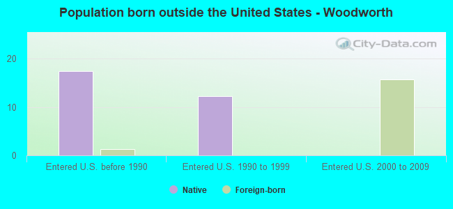 Population born outside the United States - Woodworth