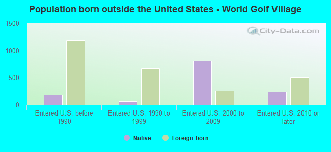 Population born outside the United States - World Golf Village