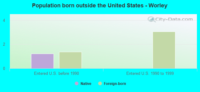 Population born outside the United States - Worley