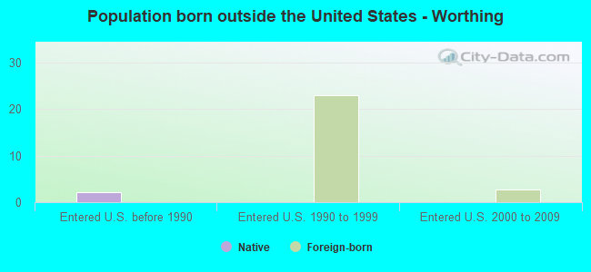Population born outside the United States - Worthing