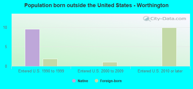 Population born outside the United States - Worthington