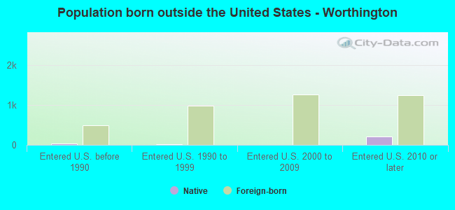 Population born outside the United States - Worthington