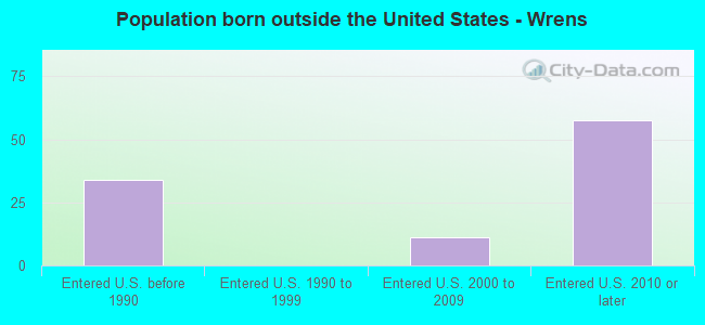Population born outside the United States - Wrens