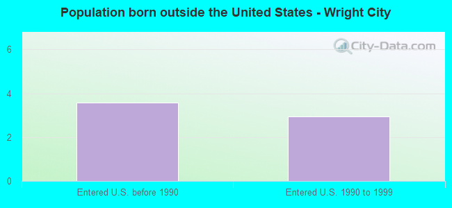 Population born outside the United States - Wright City